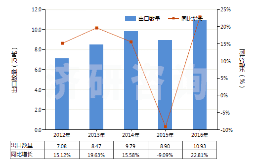 2012-2016年中國零售包裝的其他殺蟲劑成藥(HS38089119)出口量及增速統(tǒng)計